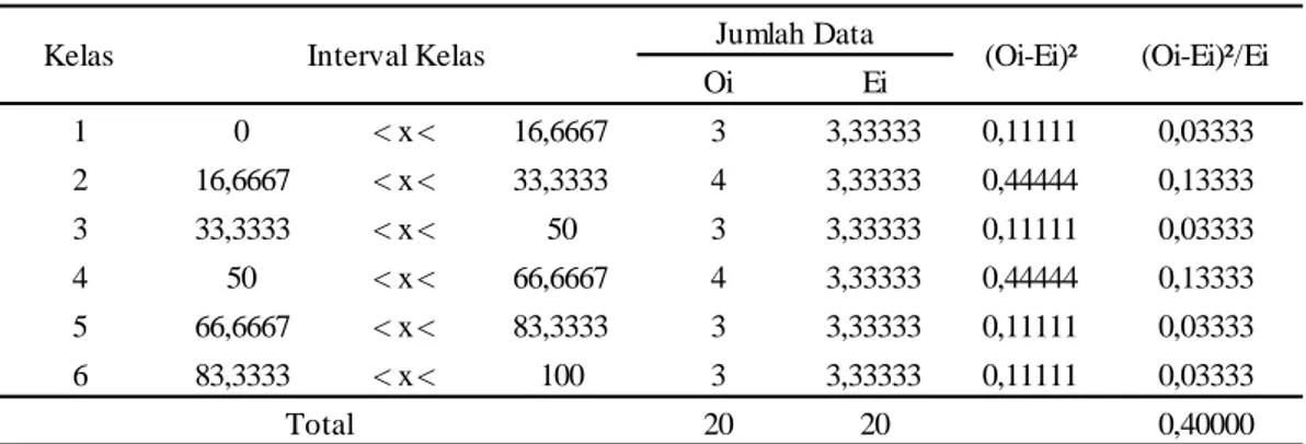 Tabel 7. Hasil uji kecocokan Chi-Kuadrat 