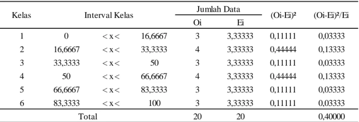 Tabel 7. Hasil uji kecocokan Chi-Kuadrat 