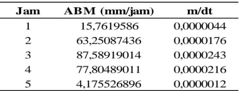 Tabel 9. Hujan Efektif 