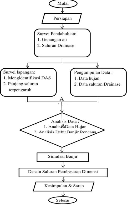 Gambar 2. Bagan Alur Penelitian 