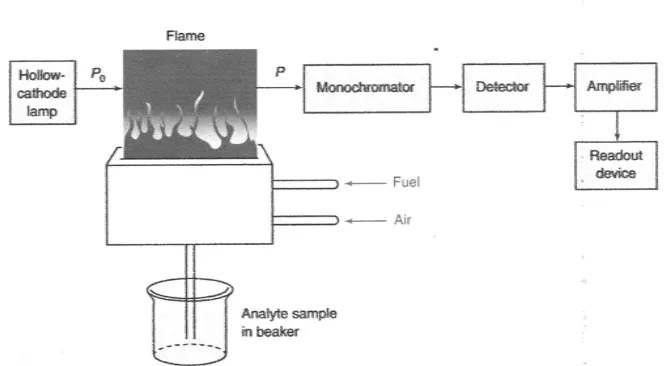 Gambar 2.1 Komponen Spektrofotometer Serapan Atom (Harris, 2007) 