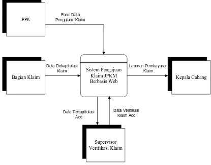Gambar 2. Diagram Konteks Sistem Pengajuan Klaim JPKM  