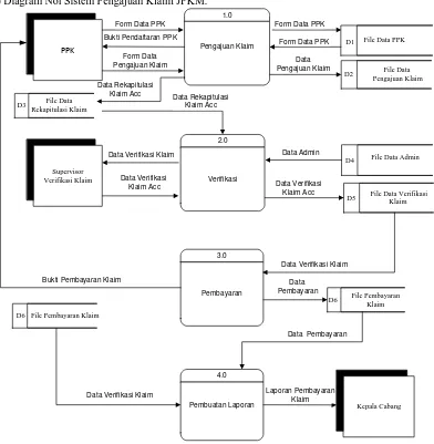 Gambar 3. Diagram Nol Sistem Pengajuan Klaim JPKM  3) Diagram Detail Sistem Pengajuan Klaim JPKM