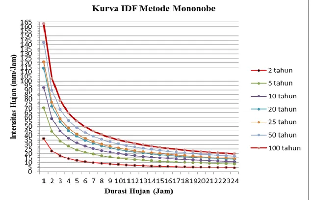 Gambar 3. Kurva IDF (Data Dua Stasiun) dengan Metode Mononobe 