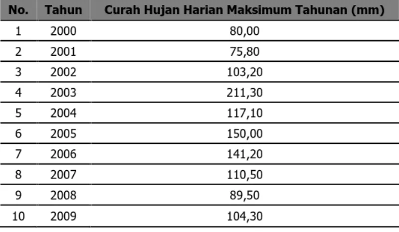 Tabel 4. Data Curah Hujan Harian Maksimum Tahunan Stasiun Hujan Mopah Kabupaten Merauke No