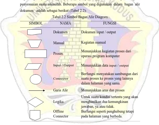 Tabel 2.2 Simbol Bagan Alir Diagram 