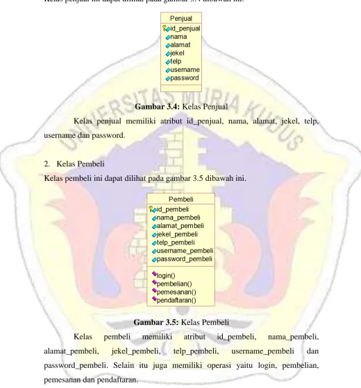 Gambar 3.4: Kelas Penjual 