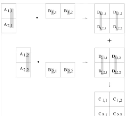 Gambar 2.7 Perkalian Matriks A dan B dengan Dekomposisi  Matriks Intermediate Tiga Dimensi D