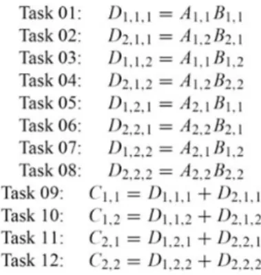 Gambar 2.9 Dekomposisi dari Perkalian Matriks  Berdasarkan Partisi dari Matriks Tiga Dimensi Intermediate 