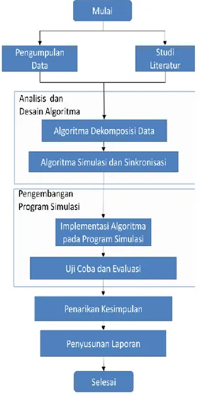 Gambar 3.1. Diagram alir metode penelitian