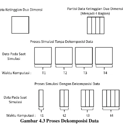 Gambar 4.3 Proses Dekomposisi Data 