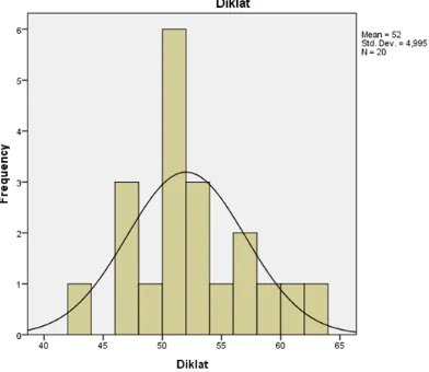 Gambar 1 Histogram Skor Keefektifan Pendidikan dan Pelatihan (Diklat)