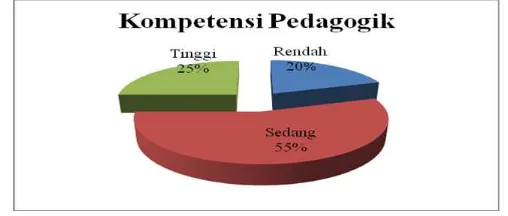 Tabel 2Deskripsi variabel kompetensi pedagogik guru