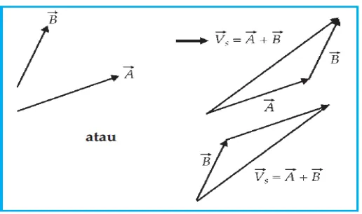 Gambar 2.2. Penjumlahan dua buah vektor  dan dengan metode grafis 