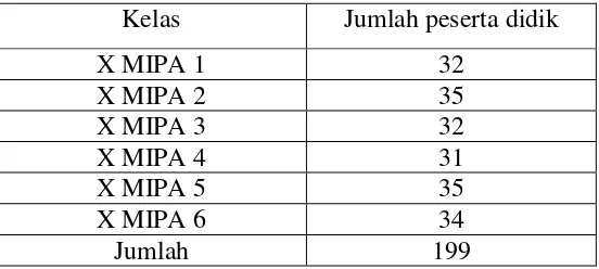 Tabel 3.2Data jumlah peserta didik kelas X SMAN 5 Bandar LampungTahun Ajaran 2018-2019 