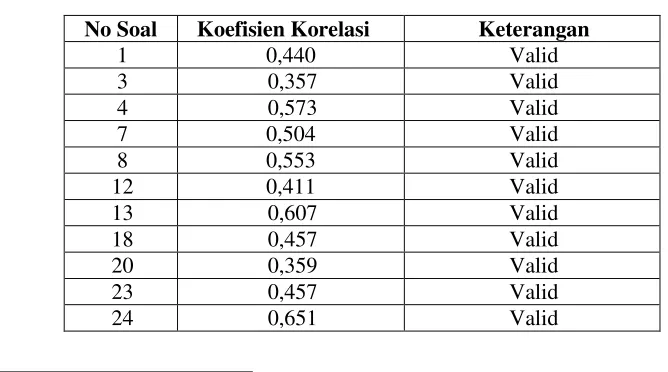 Tabel 3.4Interpretasi Koefisien Kolerasi7