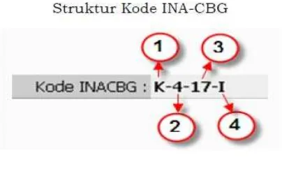 Gambar 2.3Struktur Kode INA-CBGs 