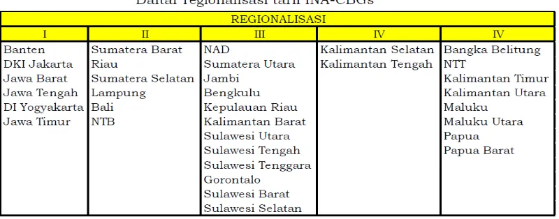 Gambar 2.4Daftar Regionalisasi Paket INA-CBGs 