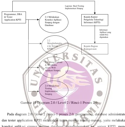 Gambar 11 Diagram 2.0 / Level 2 / Rinci-1 Proses 2.0