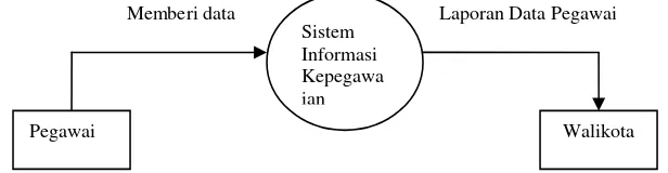 Gambar 8 Diagram Konteks Sistem Informasi Kepegawaian Pemerintah Kotamadya Jakbar