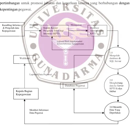 Gambar 9 Diagram Zero / Level-1