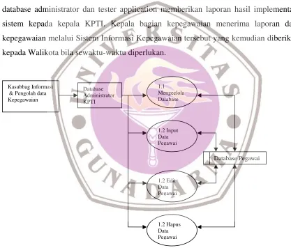 Gambar 10 Diagram 1.0 / Level 2 / Rinci-1 Proses 1.0