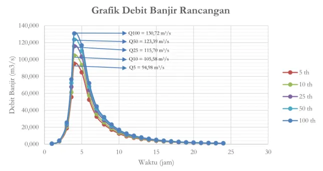 Gambar 4. Grafik debit banjir rancangan tiap kala ulang 