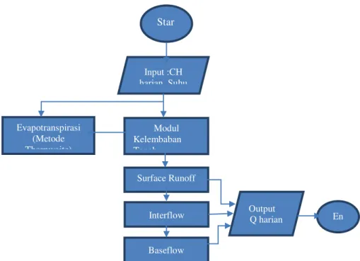 Gambar 4. Algoritma model HBV 