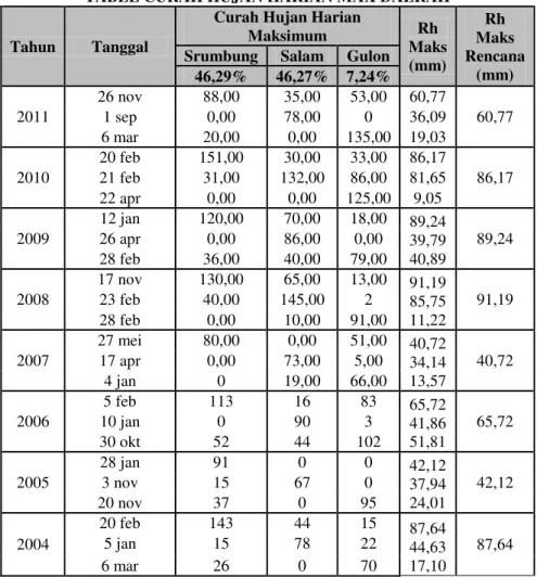 Tabel 2. Data Hujan Maksimum Harian Tahunan. 