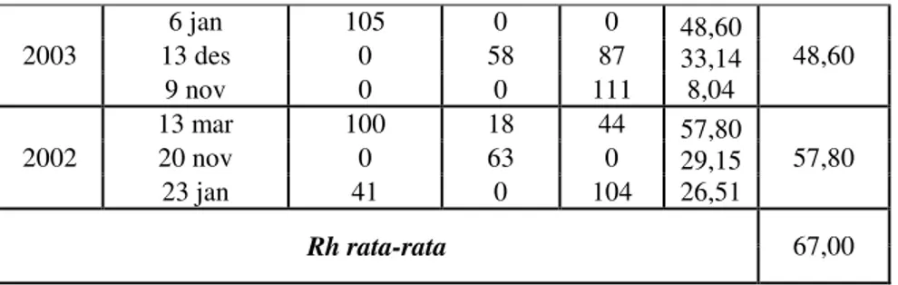 Tabel 6. Curah Hujan Rencana Dengan Periode Ulang T.   (Distribusi Log Pearson Type III) 