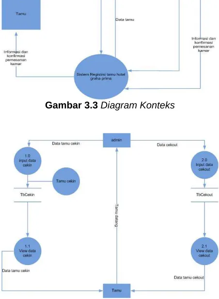 Gambar 3.4 DFD level 0  