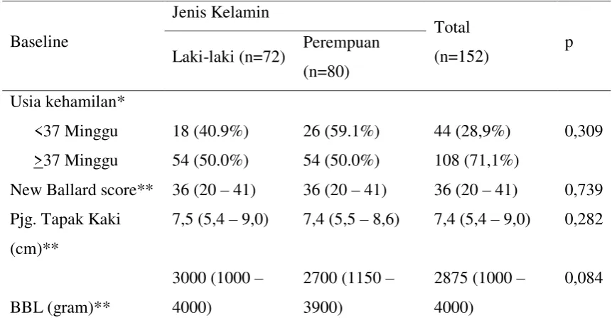 Tabel 1.Karakteristik dasar subyek penelitian (n=152) 