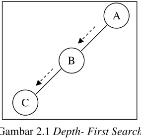 Gambar 2.1 Depth- First Search 