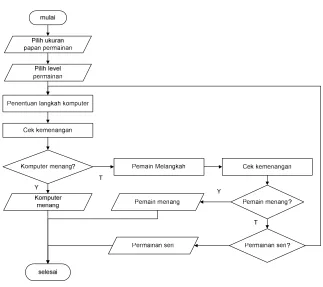 Gambar 3.1. Flow chart untuk perancangan umum 