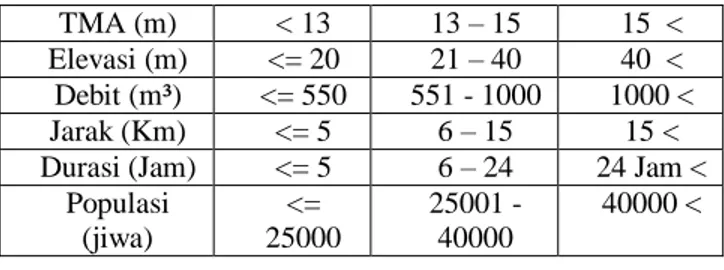 Gambar 5. Mengubah bentuk data menjadi Tree  Setelah  membentuk  tree,  kemudian  dirubah  menjadi  rule  yang  digunakan  dalam  program  untuk  menentukan  kondisi siaga dan evakuasi