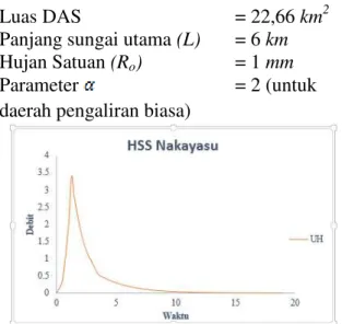 Tabel 10. Rekapitulasi debit banjir  rancangan HSS Nakayasu 