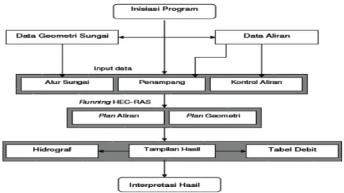 Diagram alir dibawah ini menunjukkan tentang cara kerja sederhana pemodelan dengan menggunakan HEC-RAS.