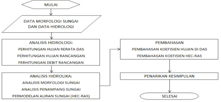 Gambar 2. Bagan alir prosedur penelitian