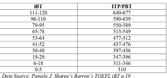 Table 3 TOEFL iBT and PBT Score Comparison 