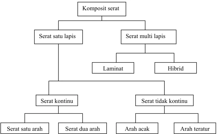 Gambar 2.2. Diagram Klasifikasi Komposit Serat (Sumber : Hadi B.K, 2000) 