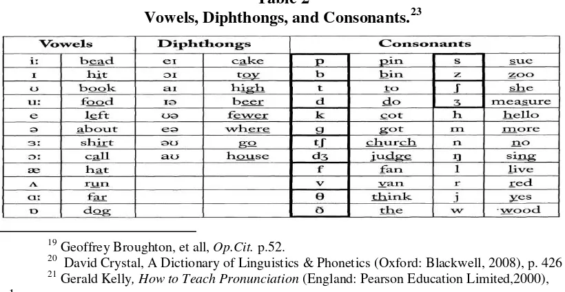 Vowels, Diphthongs, and Consonants.Table 2 23 