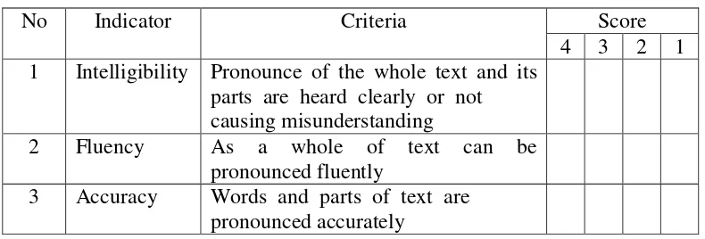 Table 3.2 Pronunciation Assessment. 