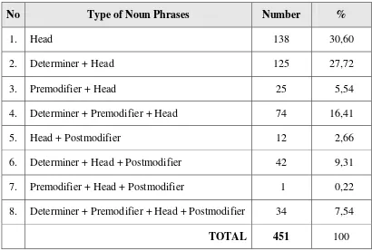 Table 2. The Types of Noun phrase 