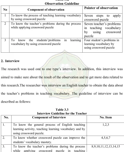 Table 3.2 Observation Guideline 