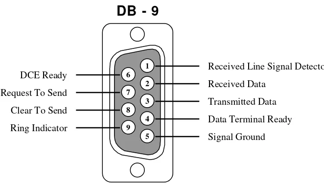 Tabel 2.1.  Konfigurasi pin dan nama sinyal konektor serial DB-9 