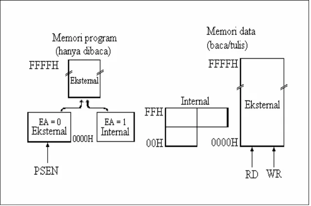 Gambar 2. 4. Memori data dan memori program pada mikrokontroler AT89S8252 