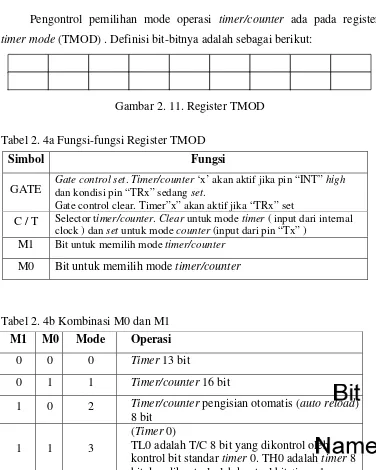 Gambar 2. 11. Register TMOD 