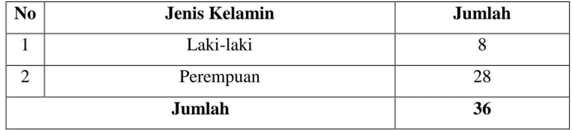 Tabel 4.1  Keadaan Guru MTs. MamiyaiAl-Ittihadiyah Medan 