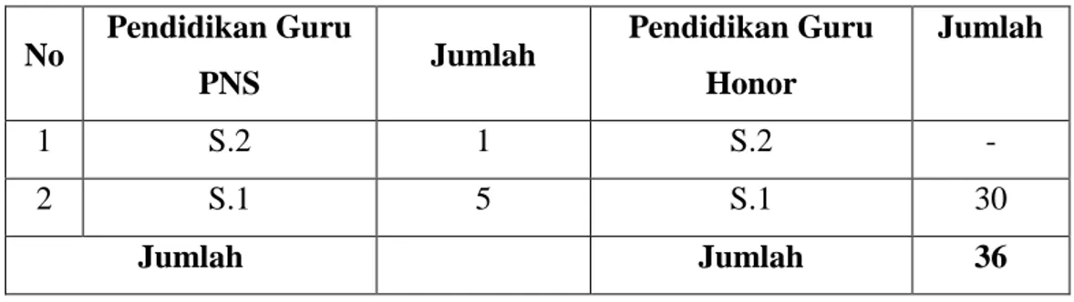 Tabel 4.2 Kualifikasi MTs. Mamiyai Al-Ittihadiyah  No  Pendidikan Guru  PNS  Jumlah  Pendidikan Guru Honor  Jumlah  1  S.2  1  S.2  -  2  S.1  5  S.1  30  Jumlah  Jumlah  36 