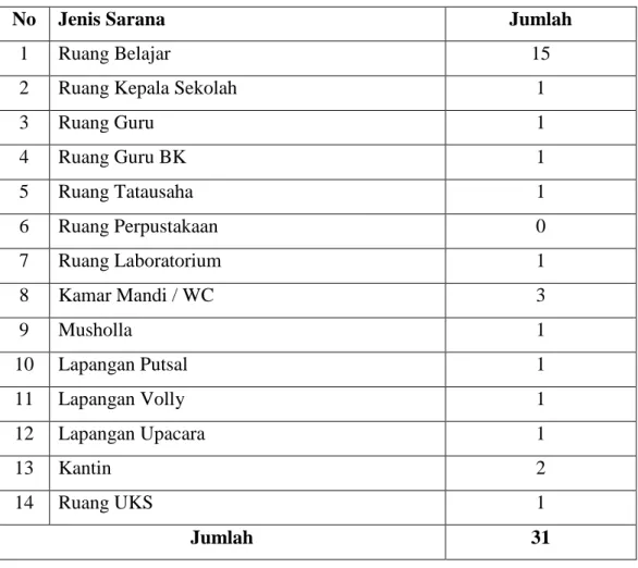 Tabel 4.4 Sarana dan Prasarana MTs.MamiyaiAl-Ittihadiyah Medan 